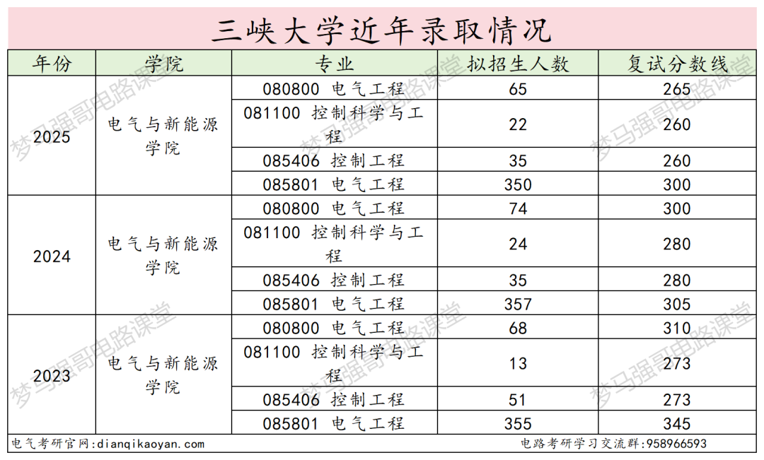 图片[15]-原电力部强校，学硕大爆冷，最低265分上岸！-电气考研