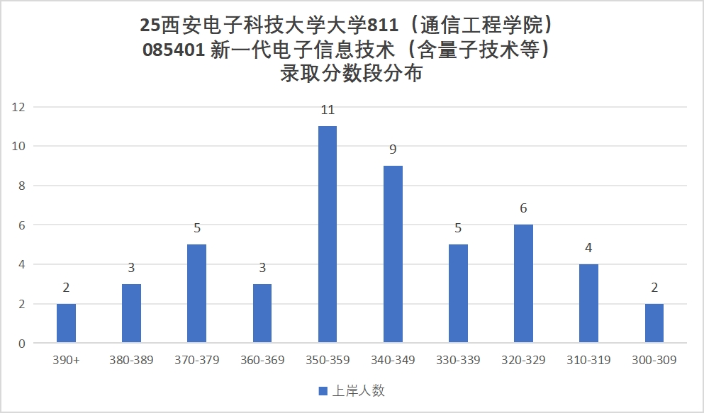 图片[13]-最卷211！别来！万字长文！“两电”之一！-梦马考研