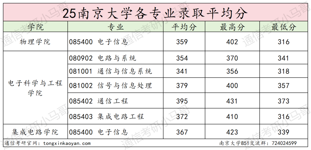 图片[21]-卷到飞起的C9！信号难度第一梯队！-梦马考研