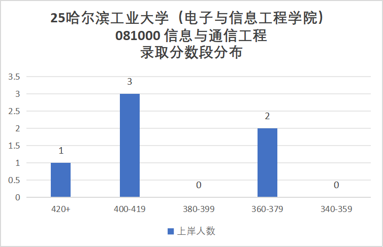 图片[11]-巨卷C9！28人进复试，只要6人！复录比高达4.67。-梦马考研