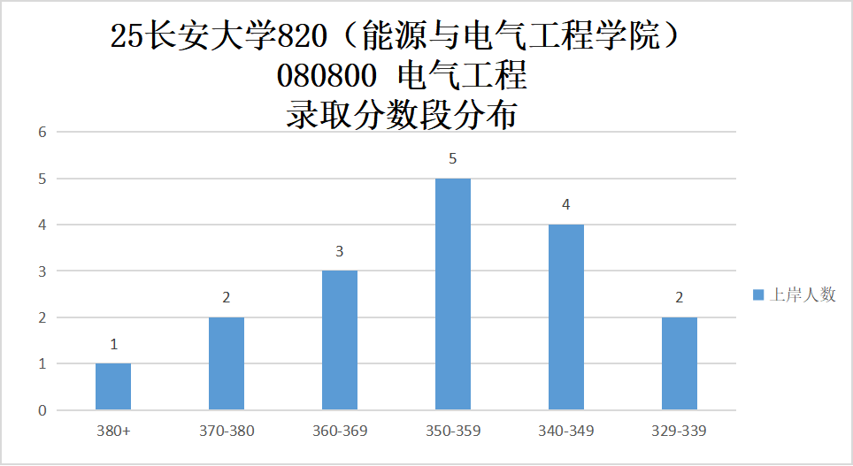 图片[7]-这所211热度暴涨，专硕复试线370+！-电气考研