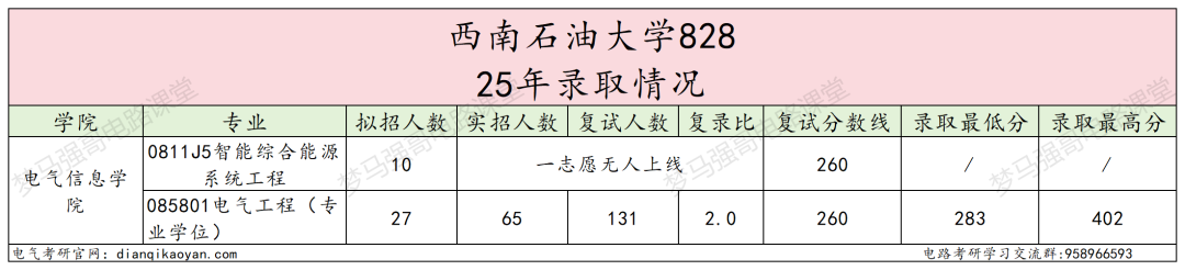 图片[6]-大爆冷！新增专业，首年无人上线！-电气考研