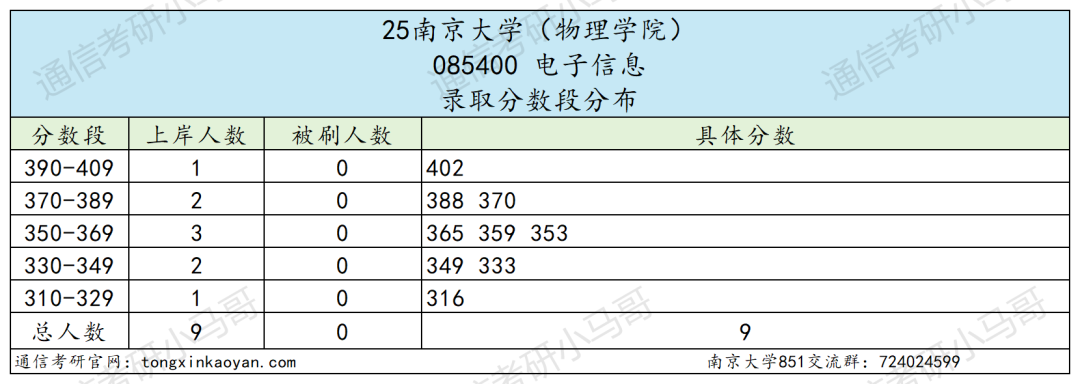 图片[7]-卷到飞起的C9！信号难度第一梯队！-梦马考研