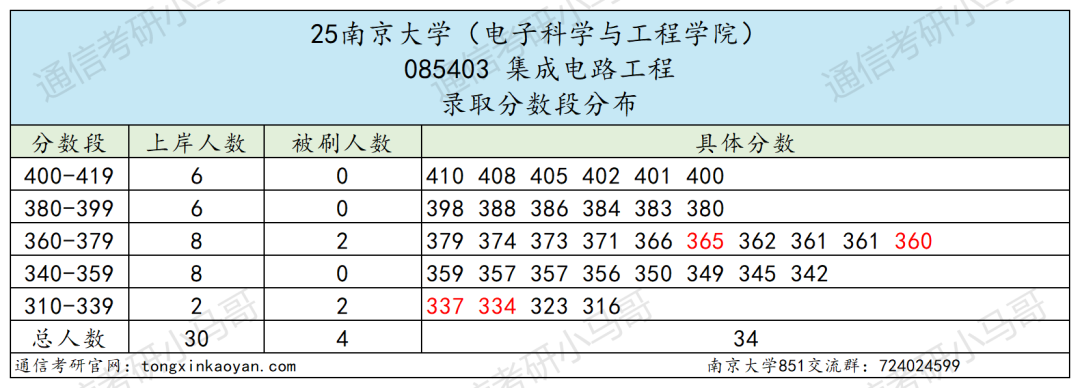图片[17]-卷到飞起的C9！信号难度第一梯队！-梦马考研
