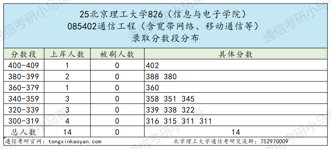 图片[10]-地狱难度！卷！一个学校三个代码！-梦马考研