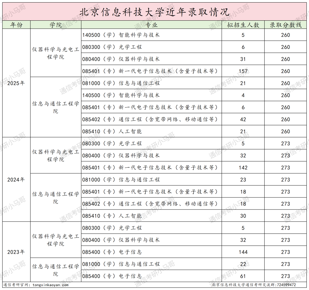 图片[19]-考试内容大变更！取消dsp！部分改408！-梦马考研