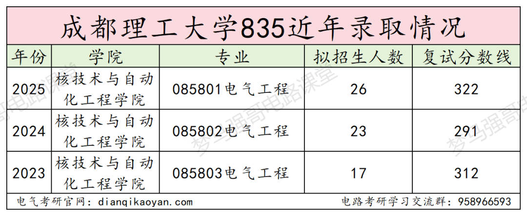 图片[10]-热度持续上升，暴涨31分的双一流大学-电气考研