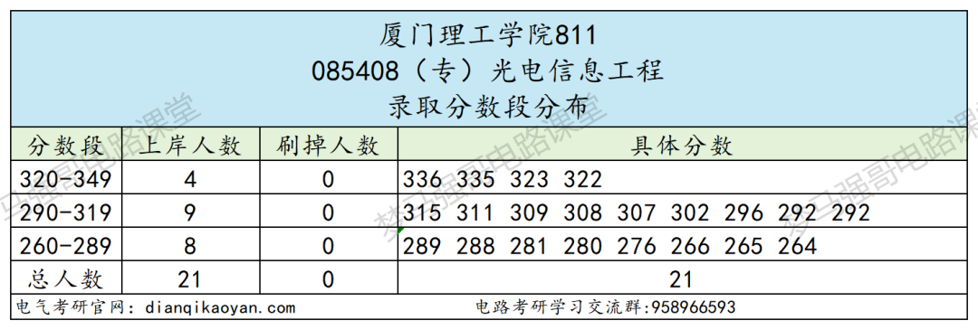图片[10]-抓紧上车！即将升大学，25年多个专业报考就录！-电气考研