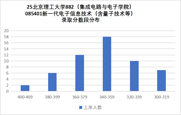图片[15]-地狱难度！卷！一个学校三个代码！-梦马考研
