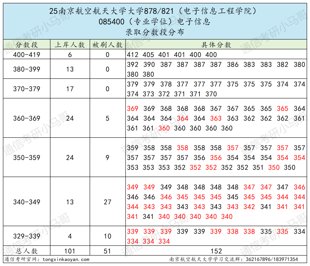 图片[11]-超难！没实力别选！数电、DSP都有!-梦马考研