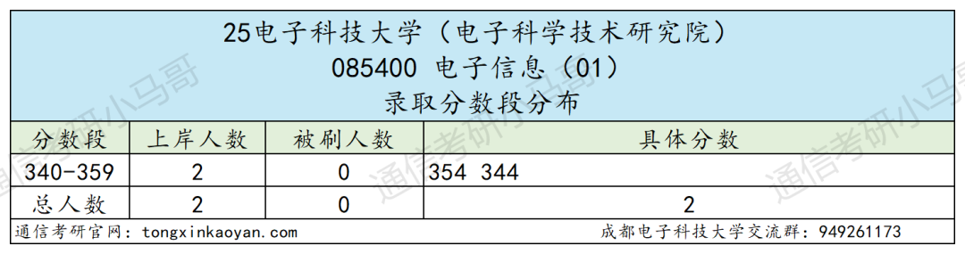 图片[20]-卷炸！通信Top 1 ！评级A+，第二被刷！-梦马考研