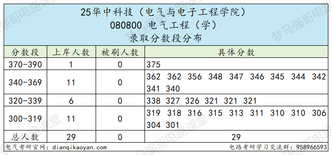 图片[10]-十分保护一志愿，25年仅刷2人，明确不收调剂！-电气考研