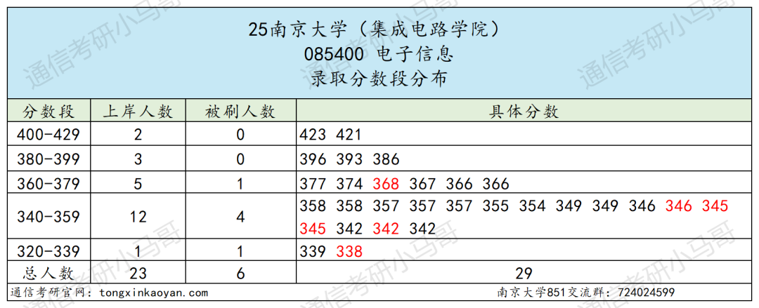 图片[19]-卷到飞起的C9！信号难度第一梯队！-梦马考研