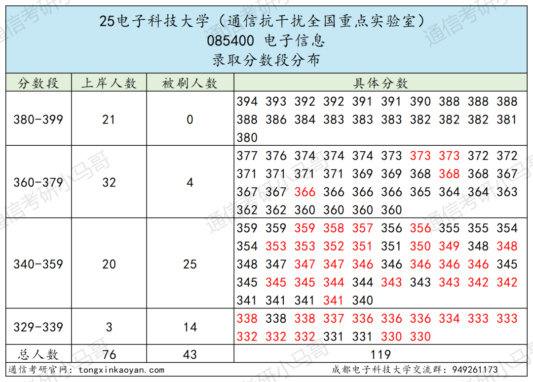 图片[18]-卷炸！通信Top 1 ！评级A+，第二被刷！-梦马考研
