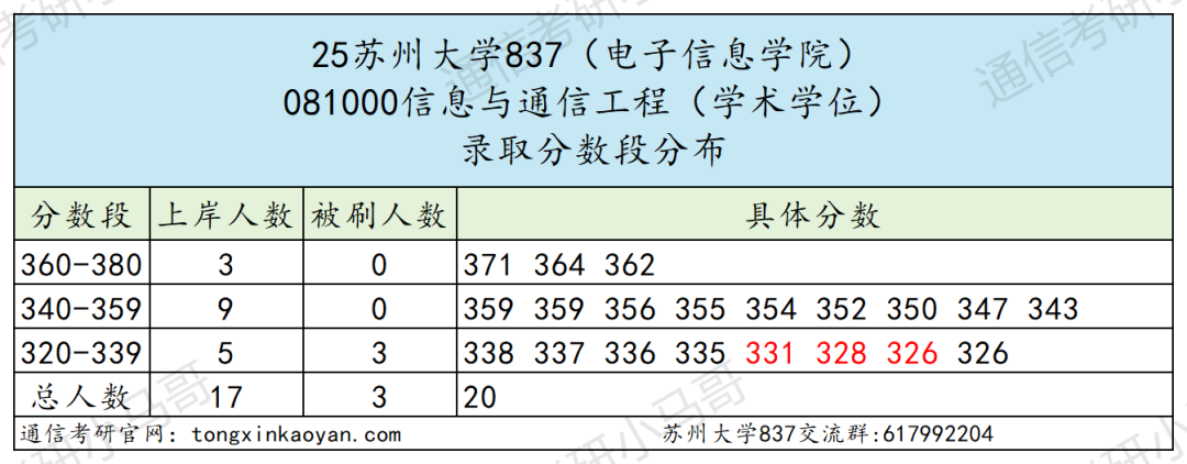 图片[7]-太卷！考两门！分数线暴涨！-梦马考研