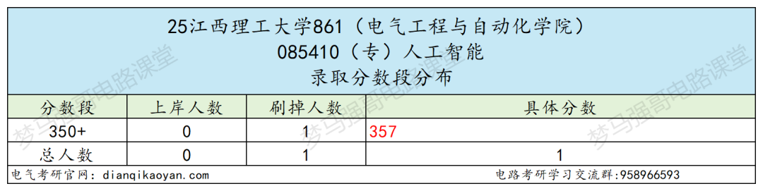 图片[13]-十分保护一志愿！25年仅刷1人！-电气考研