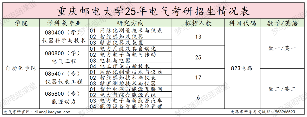 图片[2]-就业不错！专硕首年改考，平均分362分！-电气考研
