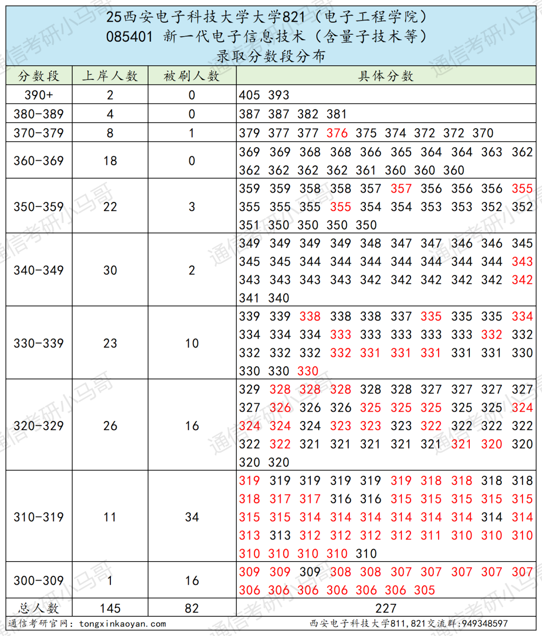 图片[24]-最卷211！别来！万字长文！“两电”之一！-梦马考研