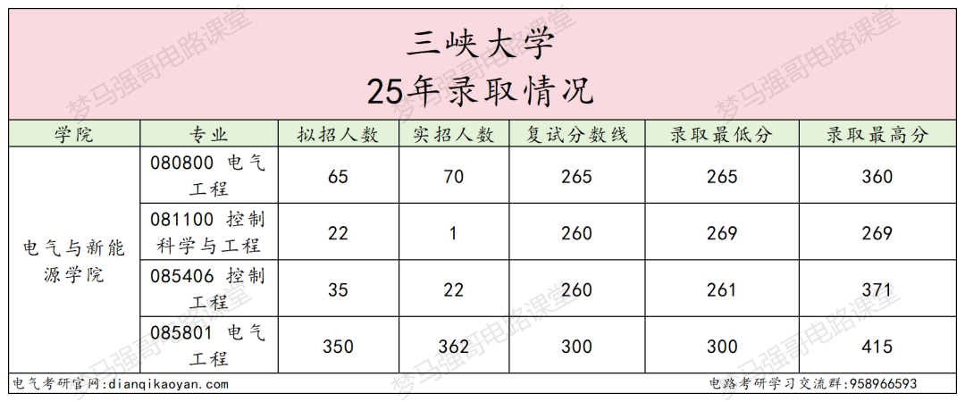 图片[5]-原电力部强校，学硕大爆冷，最低265分上岸！-电气考研
