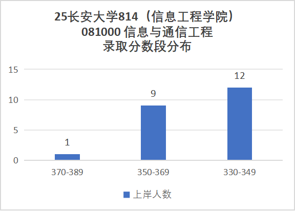 图片[7]-难！211，复试线高出国家线100分！-梦马考研