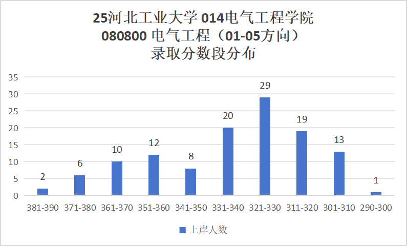 图片[8]-这所211大学，25扩招，保护一志愿！-电气考研