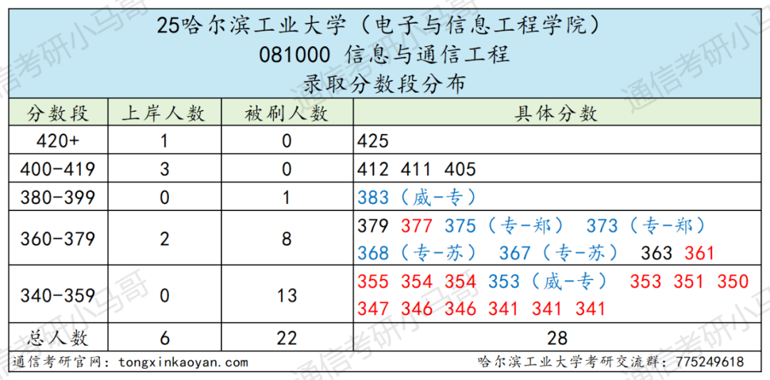 图片[10]-巨卷C9！28人进复试，只要6人！复录比高达4.67。-梦马考研