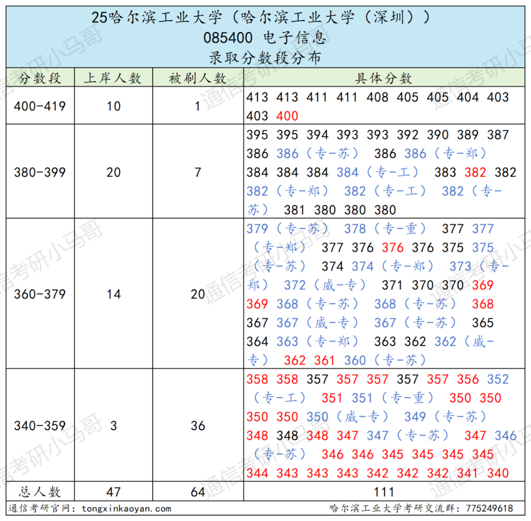 图片[23]-巨卷C9！28人进复试，只要6人！复录比高达4.67。-梦马考研