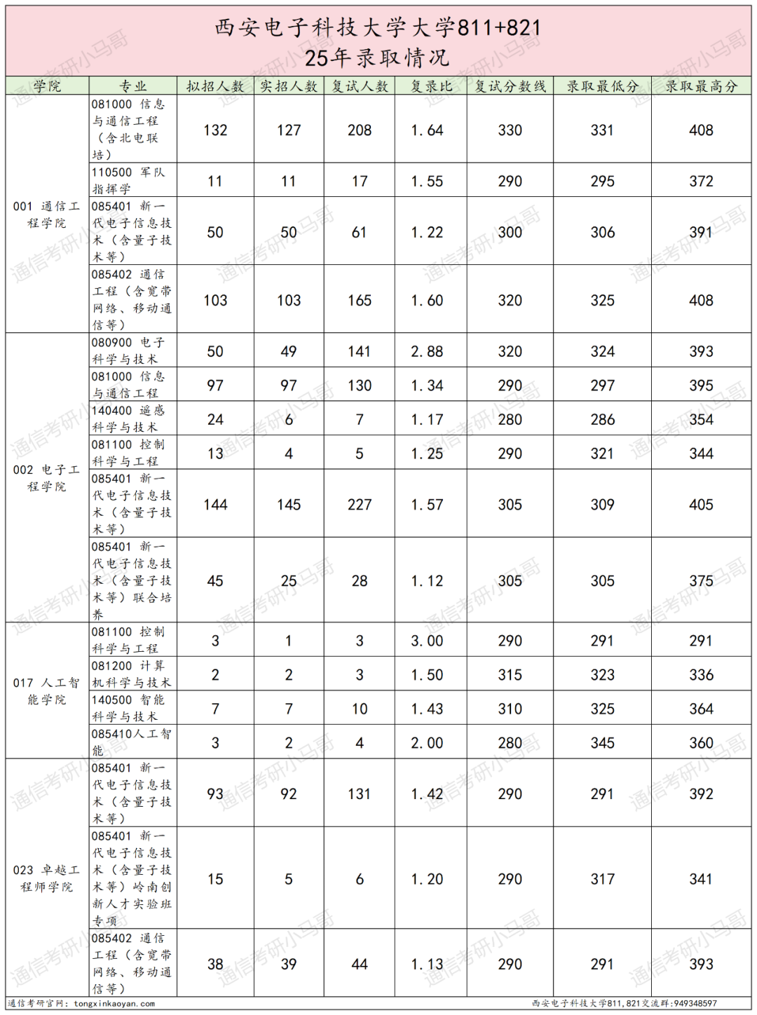图片[7]-最卷211！别来！万字长文！“两电”之一！-梦马考研