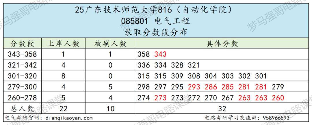 图片[7]-快跑！复试首年改考，初试第二被刷？！-电气考研