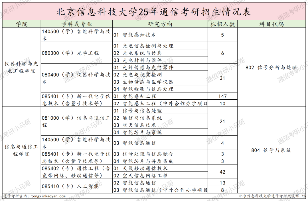 图片[1]-考试内容大变更！取消dsp！部分改408！-梦马考研