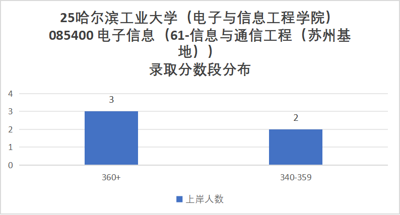 图片[17]-巨卷C9！28人进复试，只要6人！复录比高达4.67。-梦马考研