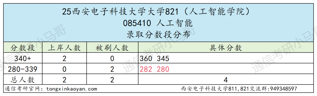 图片[30]-最卷211！别来！万字长文！“两电”之一！-梦马考研