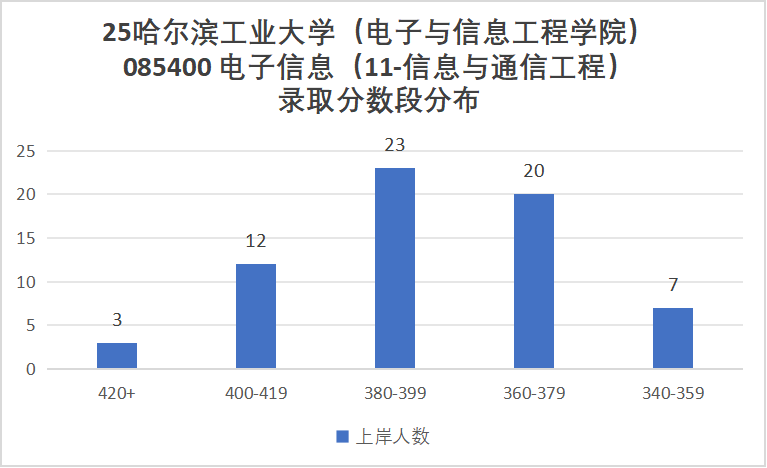 图片[13]-巨卷C9！28人进复试，只要6人！复录比高达4.67。-梦马考研