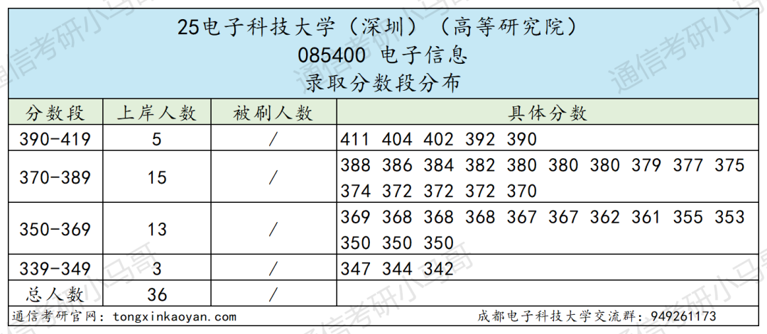 图片[23]-卷炸！通信Top 1 ！评级A+，第二被刷！-梦马考研