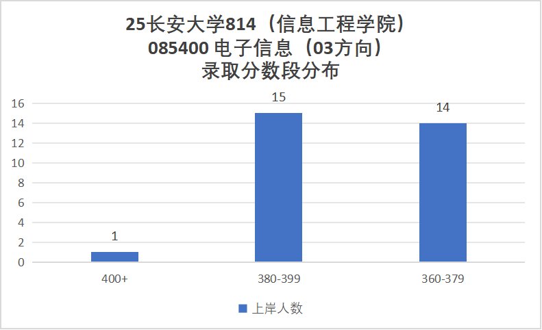 图片[11]-难！211，复试线高出国家线100分！-梦马考研