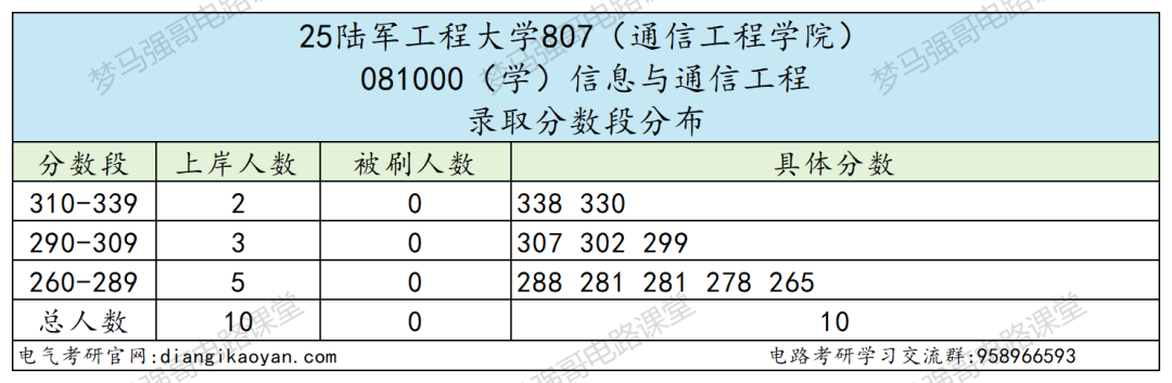 图片[8]-最低265分圆梦军校！-电气考研