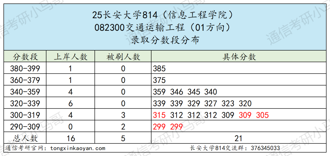图片[8]-难！211，复试线高出国家线100分！-梦马考研