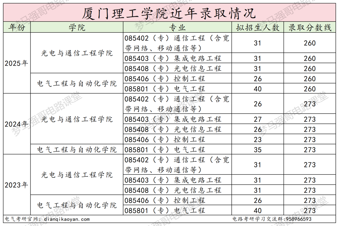 图片[17]-抓紧上车！即将升大学，25年多个专业报考就录！-电气考研