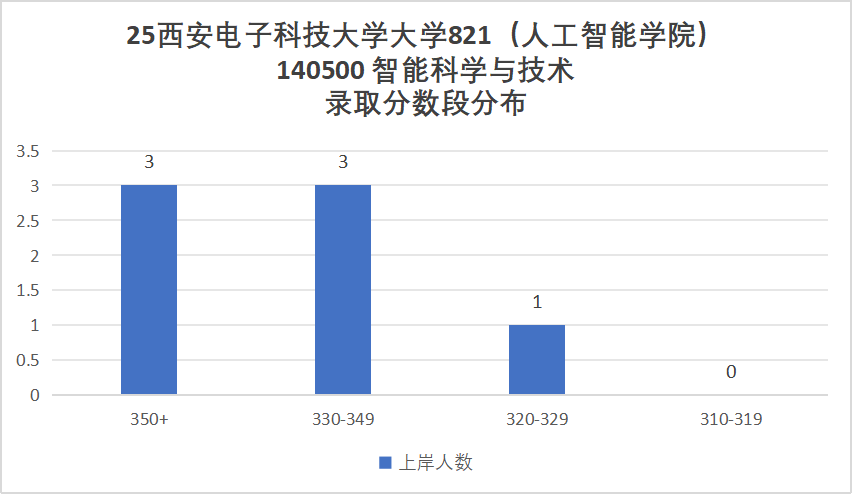 图片[32]-最卷211！别来！万字长文！“两电”之一！-梦马考研