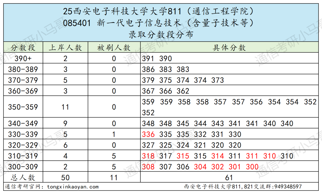 图片[12]-最卷211！别来！万字长文！“两电”之一！-梦马考研