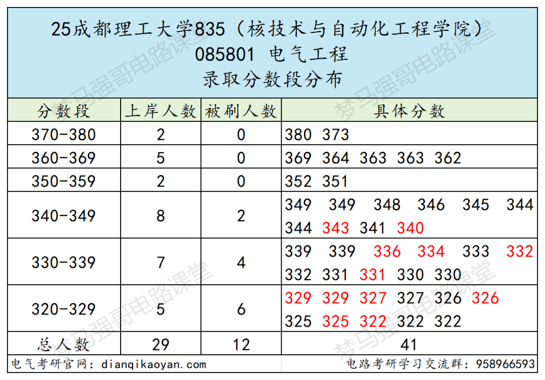 图片[7]-热度持续上升，暴涨31分的双一流大学-电气考研