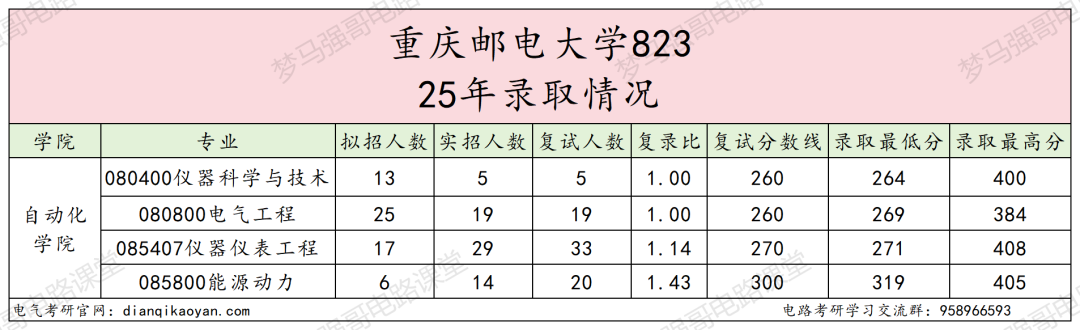 图片[7]-就业不错！专硕首年改考，平均分362分！-电气考研