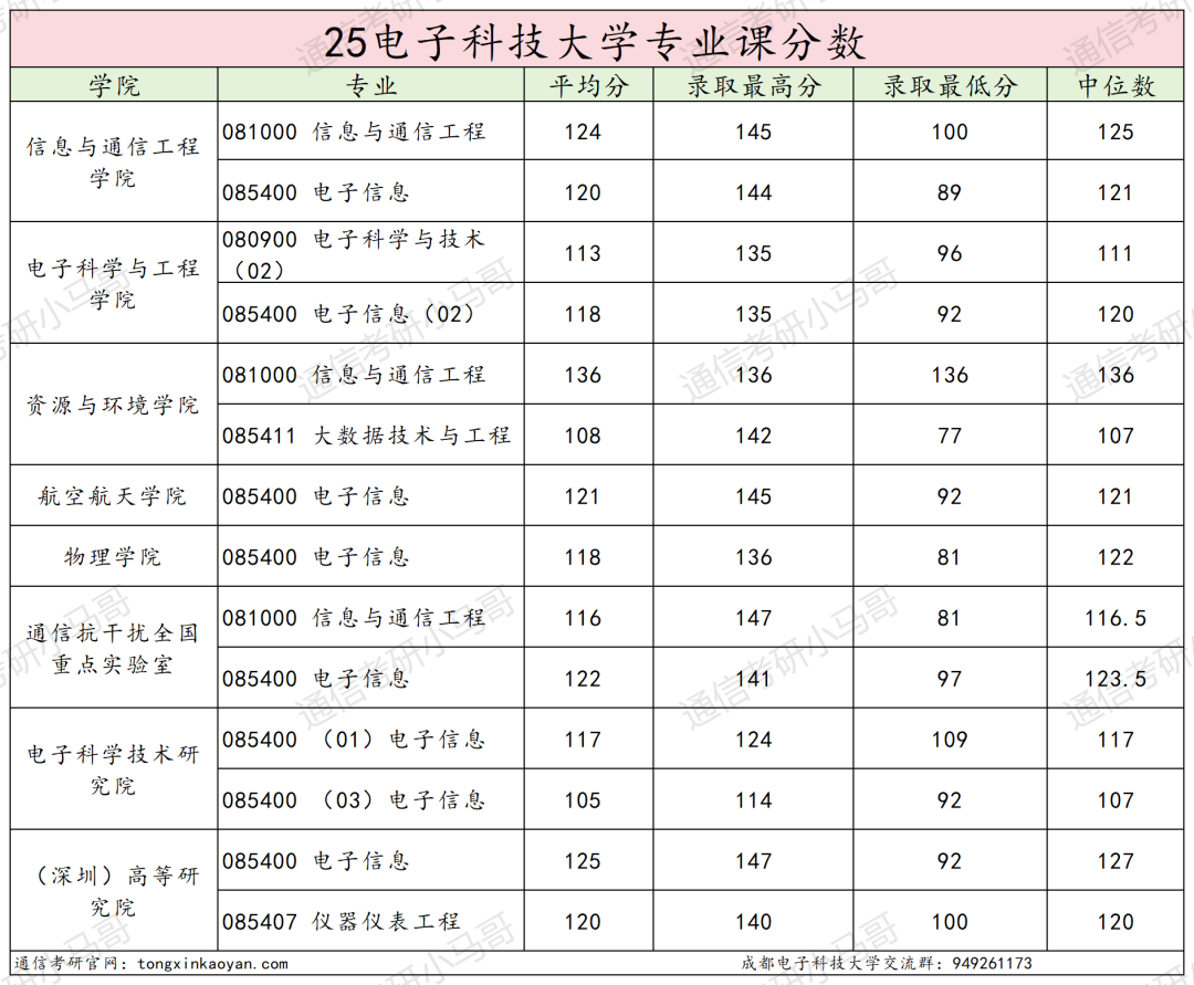 图片[33]-卷炸！通信Top 1 ！评级A+，第二被刷！-梦马考研