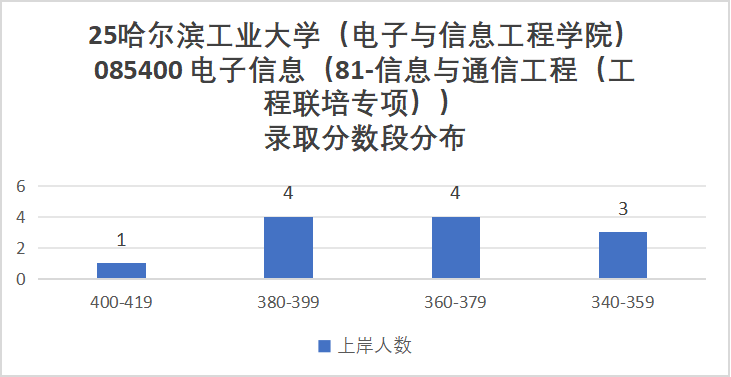 图片[20]-巨卷C9！28人进复试，只要6人！复录比高达4.67。-梦马考研
