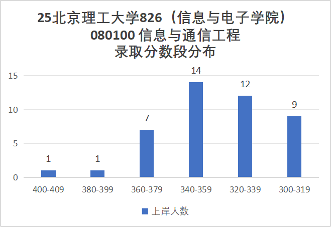 图片[7]-地狱难度！卷！一个学校三个代码！-梦马考研