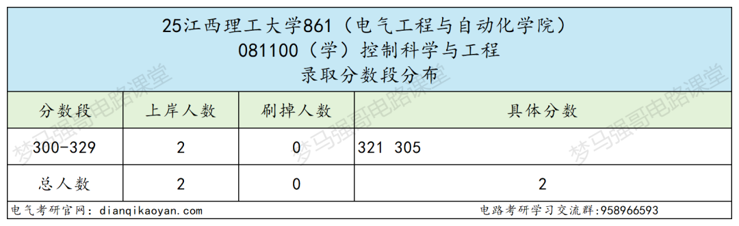 图片[9]-十分保护一志愿！25年仅刷1人！-电气考研