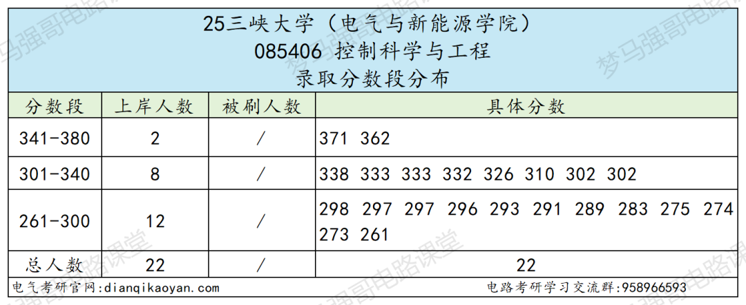 图片[10]-原电力部强校，学硕大爆冷，最低265分上岸！-电气考研