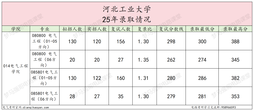 图片[6]-这所211大学，25扩招，保护一志愿！-电气考研