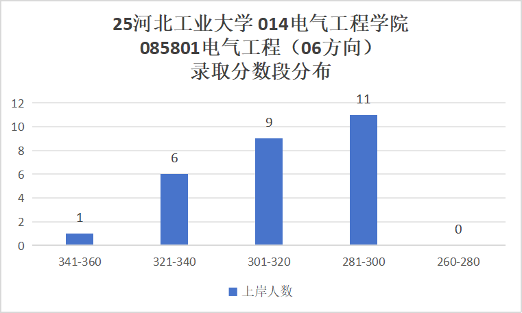 图片[14]-这所211大学，25扩招，保护一志愿！-电气考研