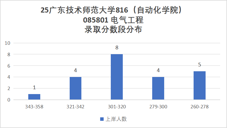 图片[8]-快跑！复试首年改考，初试第二被刷？！-电气考研